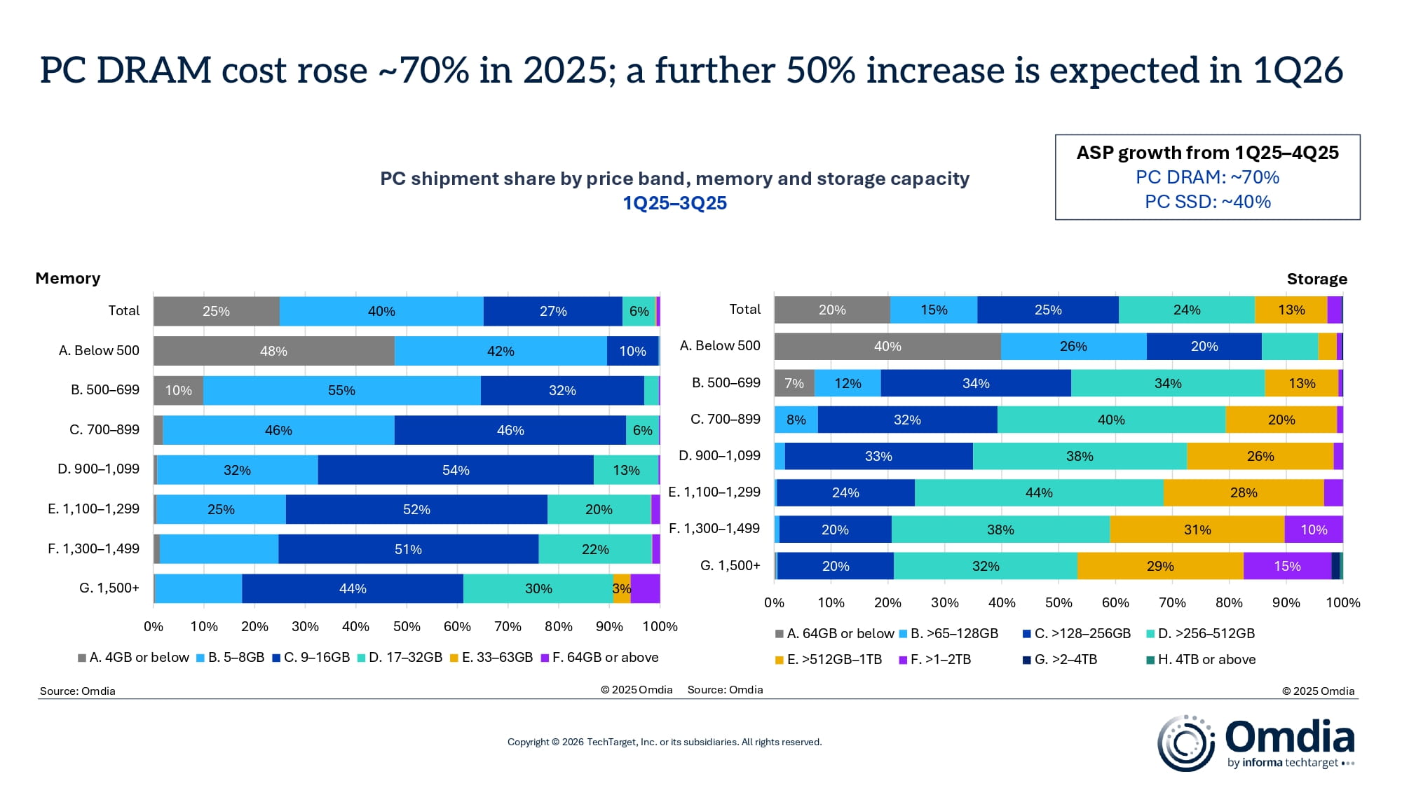 Revised_PC DRAM cost rose 70percent in 2025