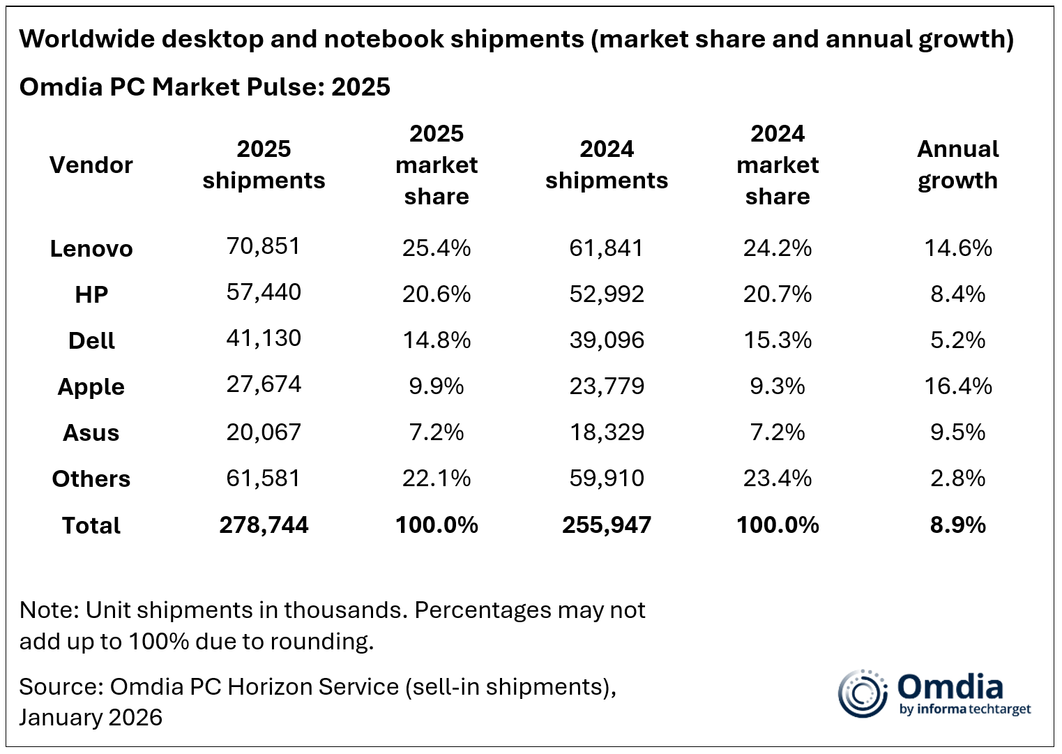 Revised_Worldwide desktop and notebook shipments 2025