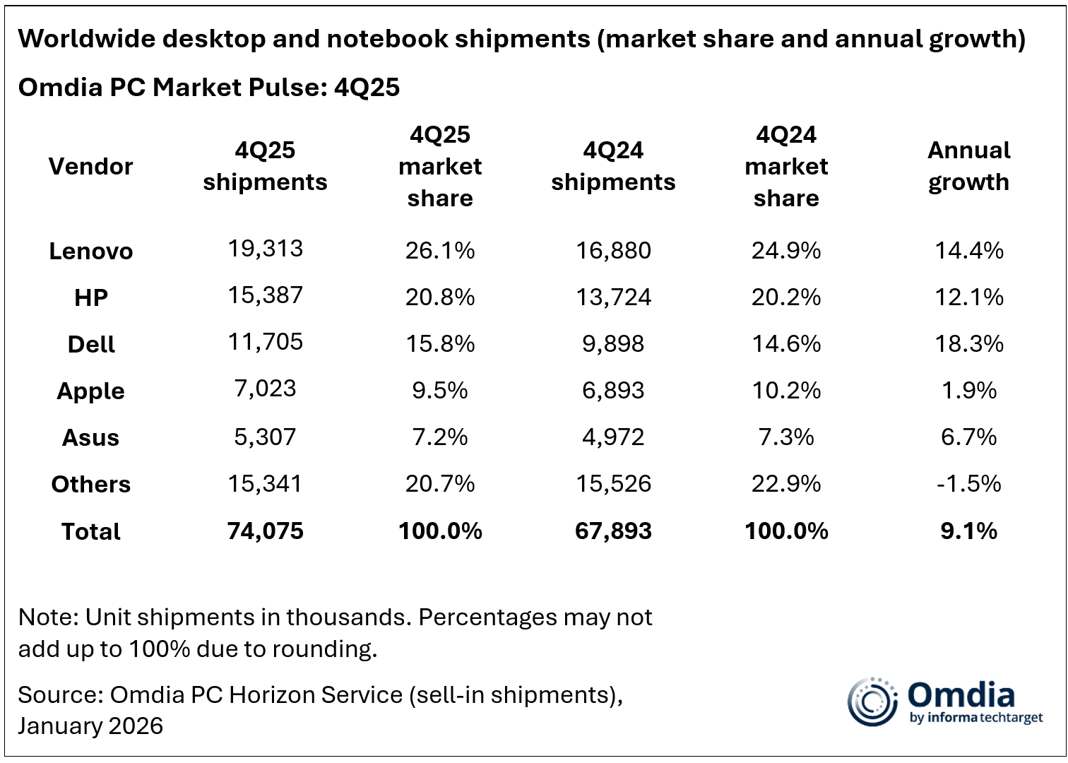 Revised_Worldwide desktop and notebook shipments 4Q25