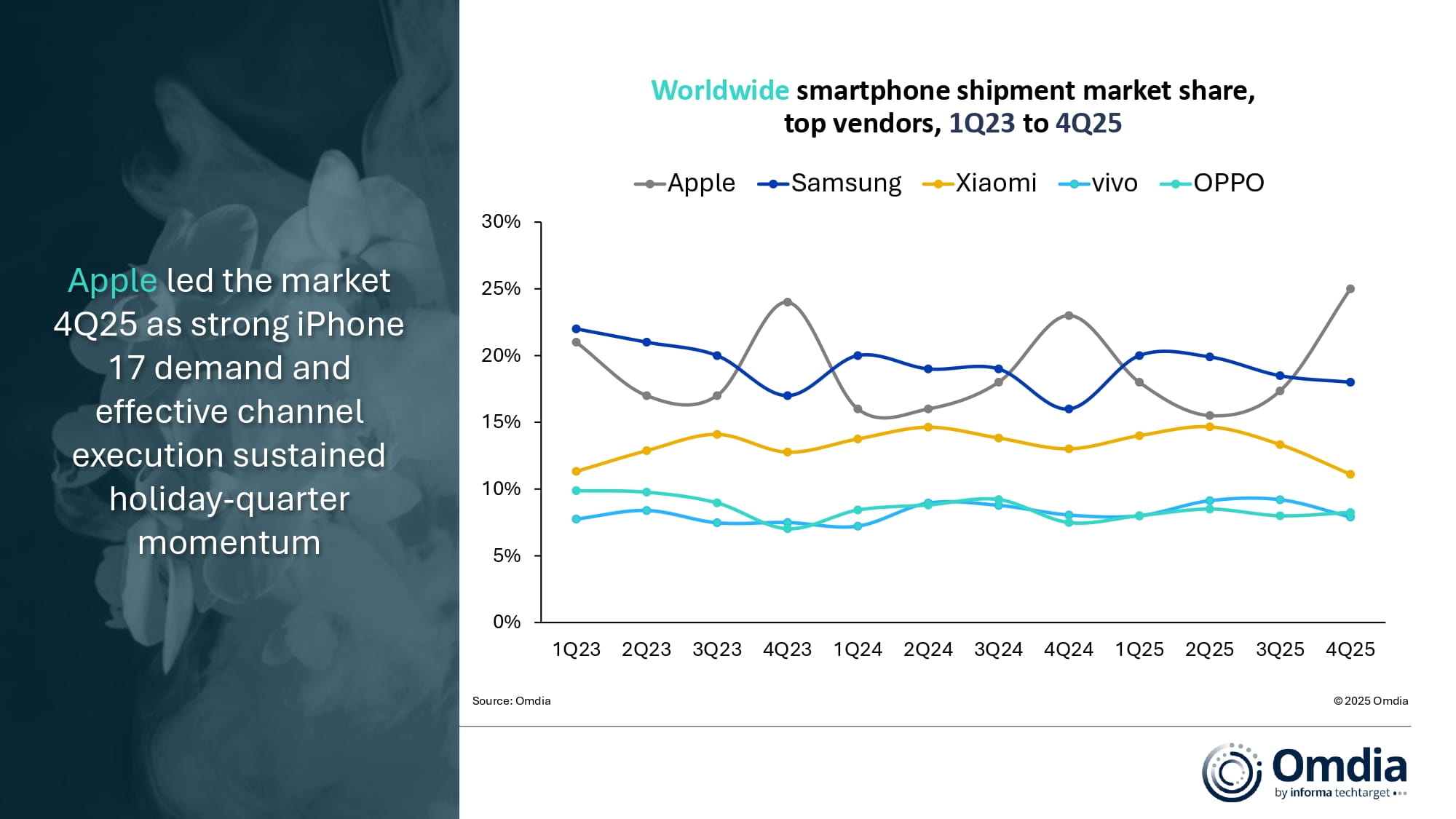Worldwide smartphone shipment market share