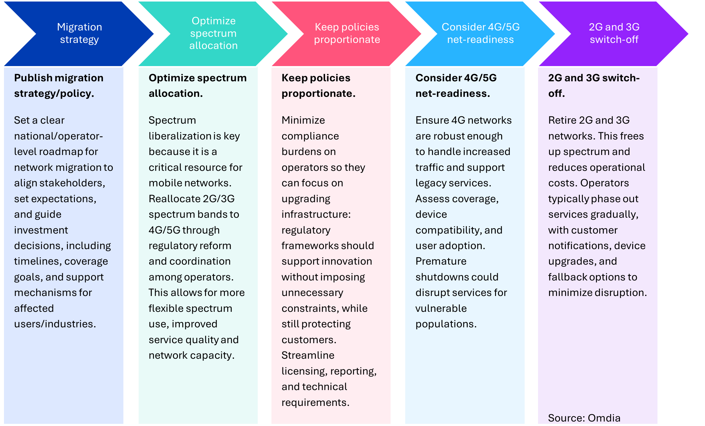 Steps in the switch-off process
