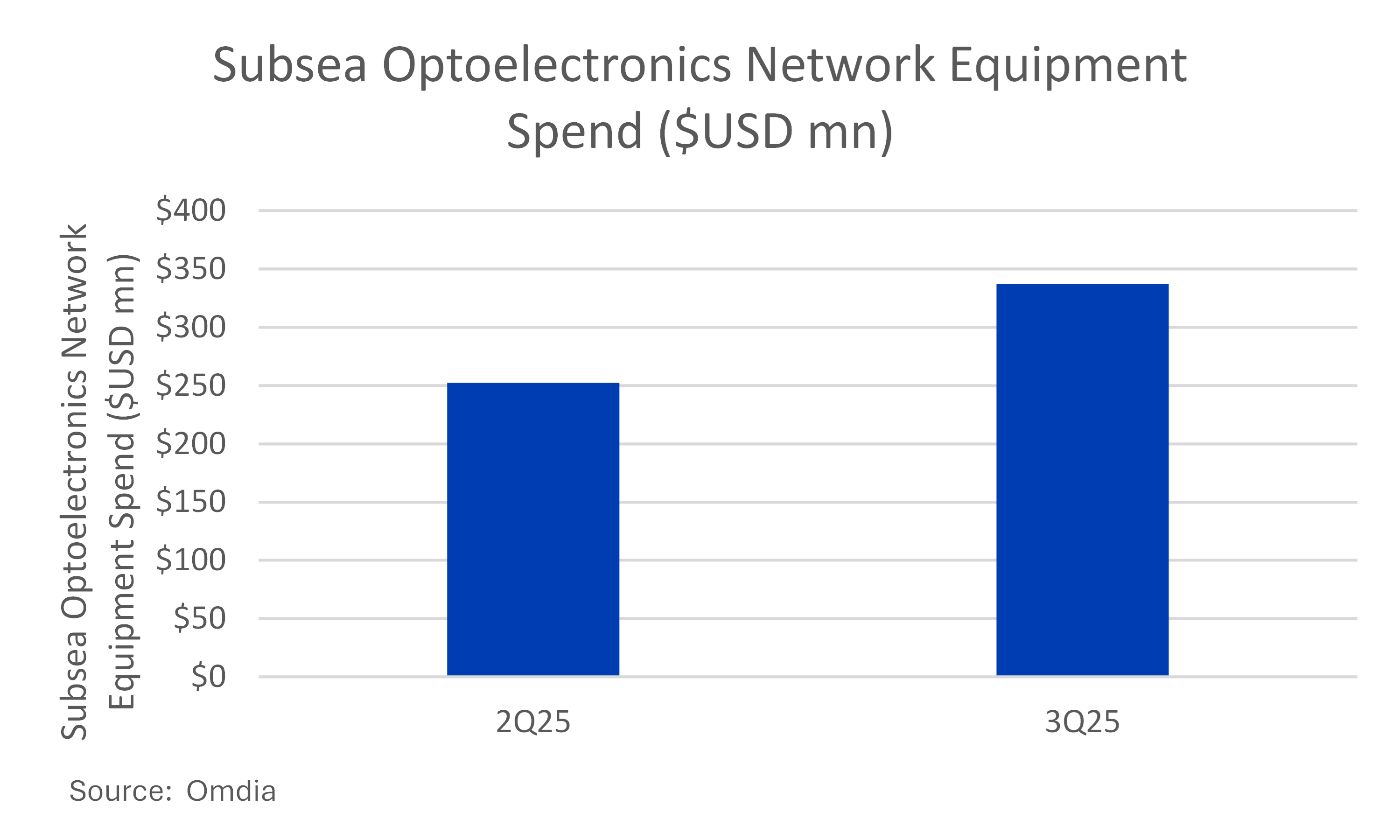 Subsea Optoelectronics Network Equipment Spend