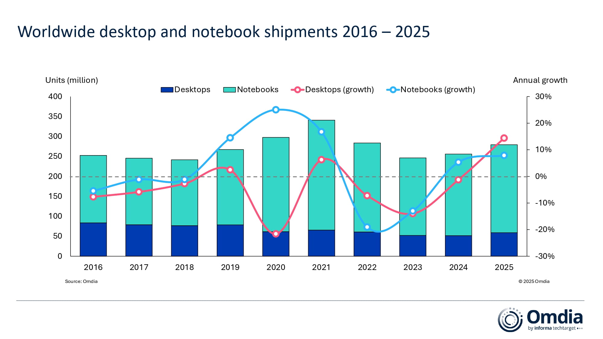 Worldwide desktop and notebook shipments 2016 - 2025