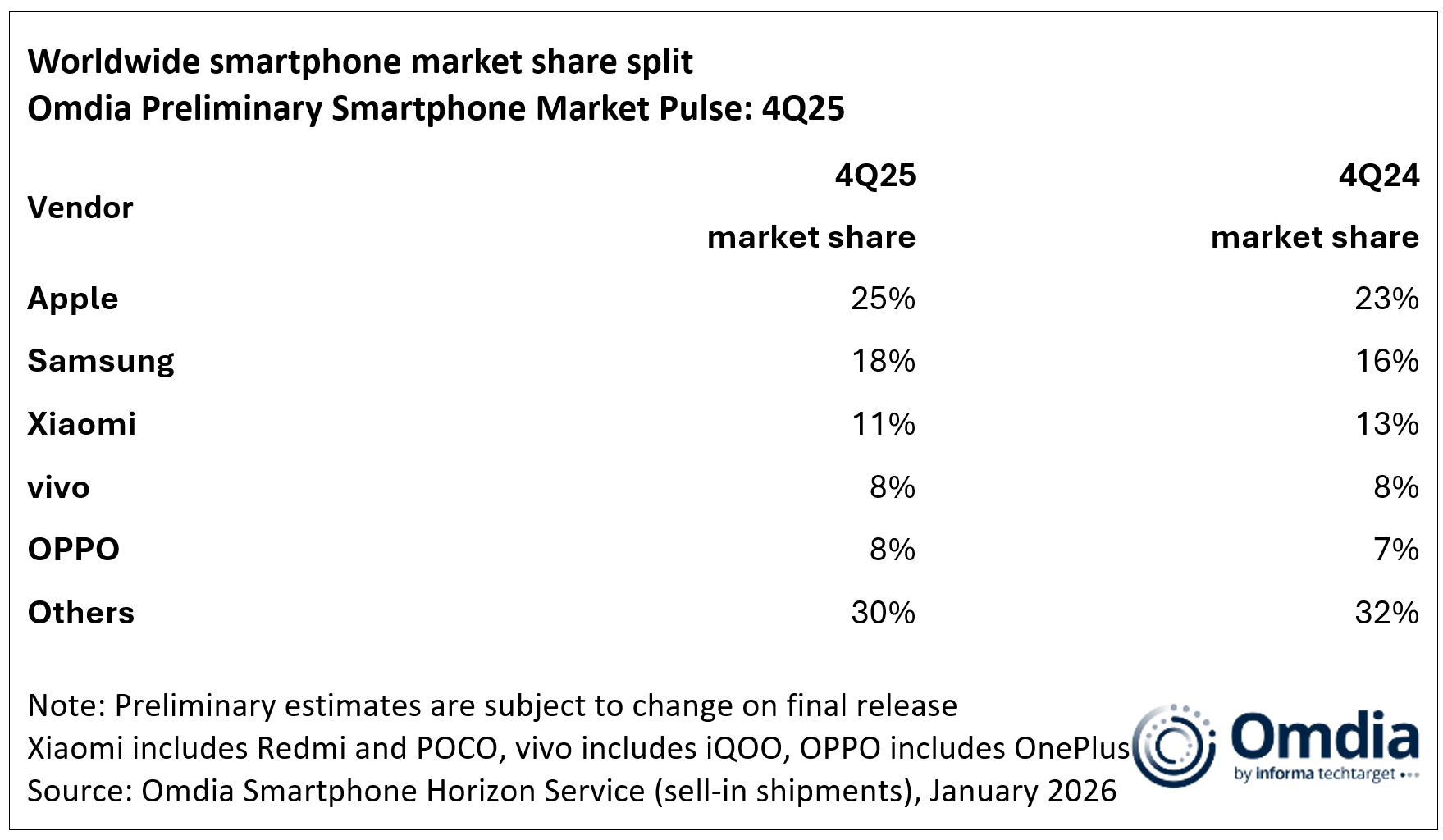 Worldwide smartphone market share split