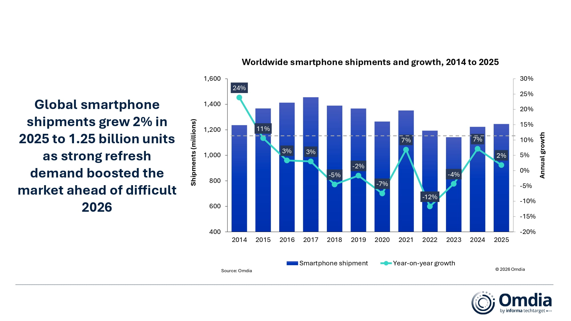 Worldwide smartphone shipments and growth, 2014 to 2025