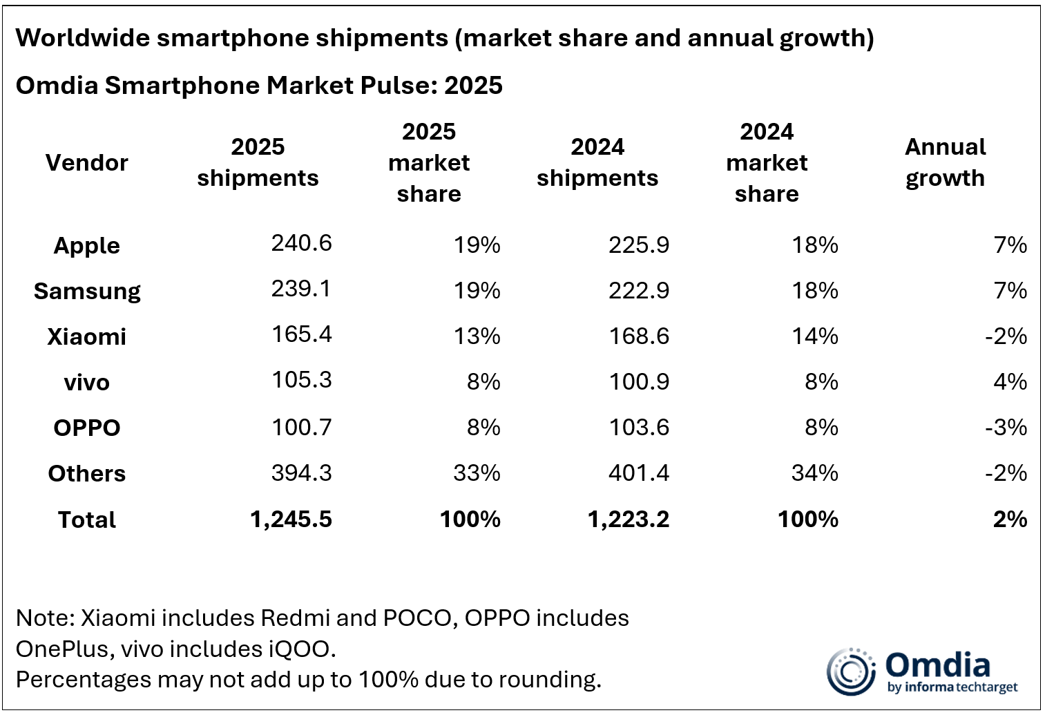 Worldwide smartphone shipments (market share and annual growth) 2025