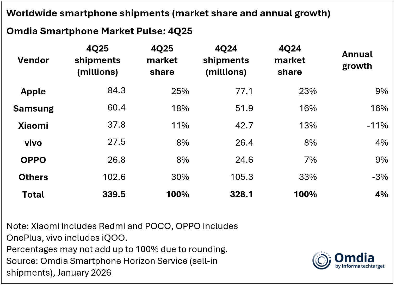 Worldwide smartphone shipments (market share and annual growth) 4Q25
