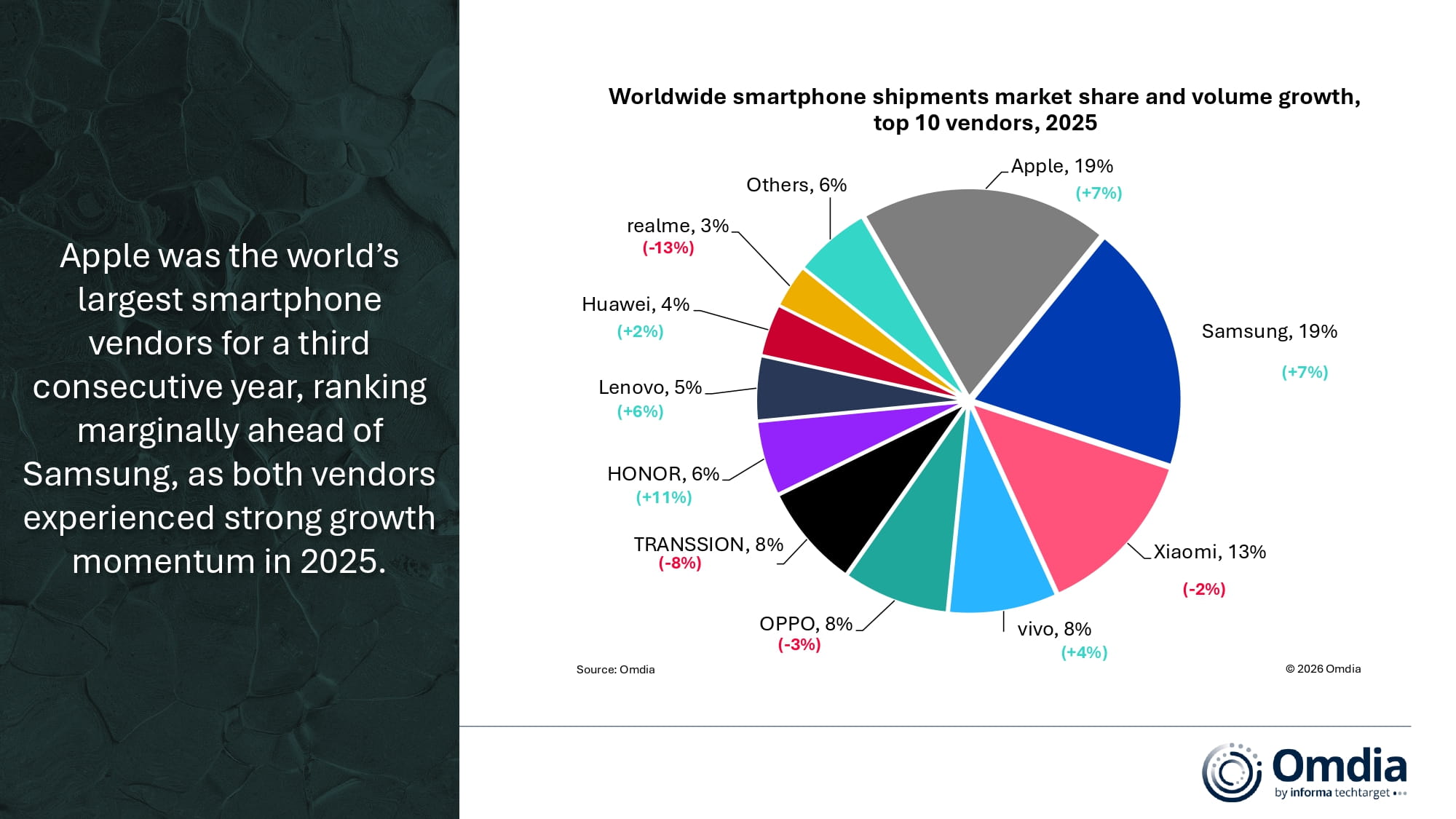 Worldwide smartphone shipments market share and volume growth, top 10 vendors, 2025
