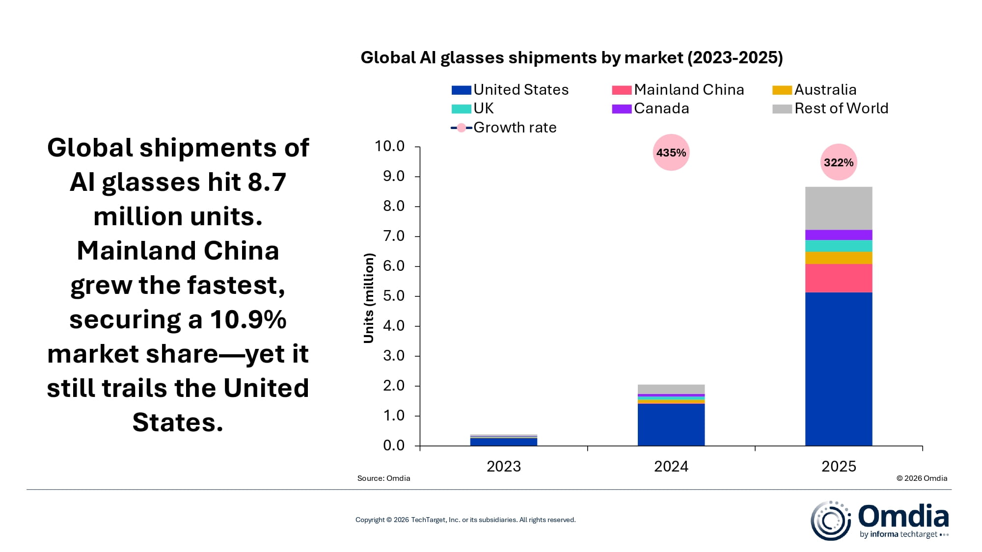 Global AI glasses shipments by market (2023-2025)