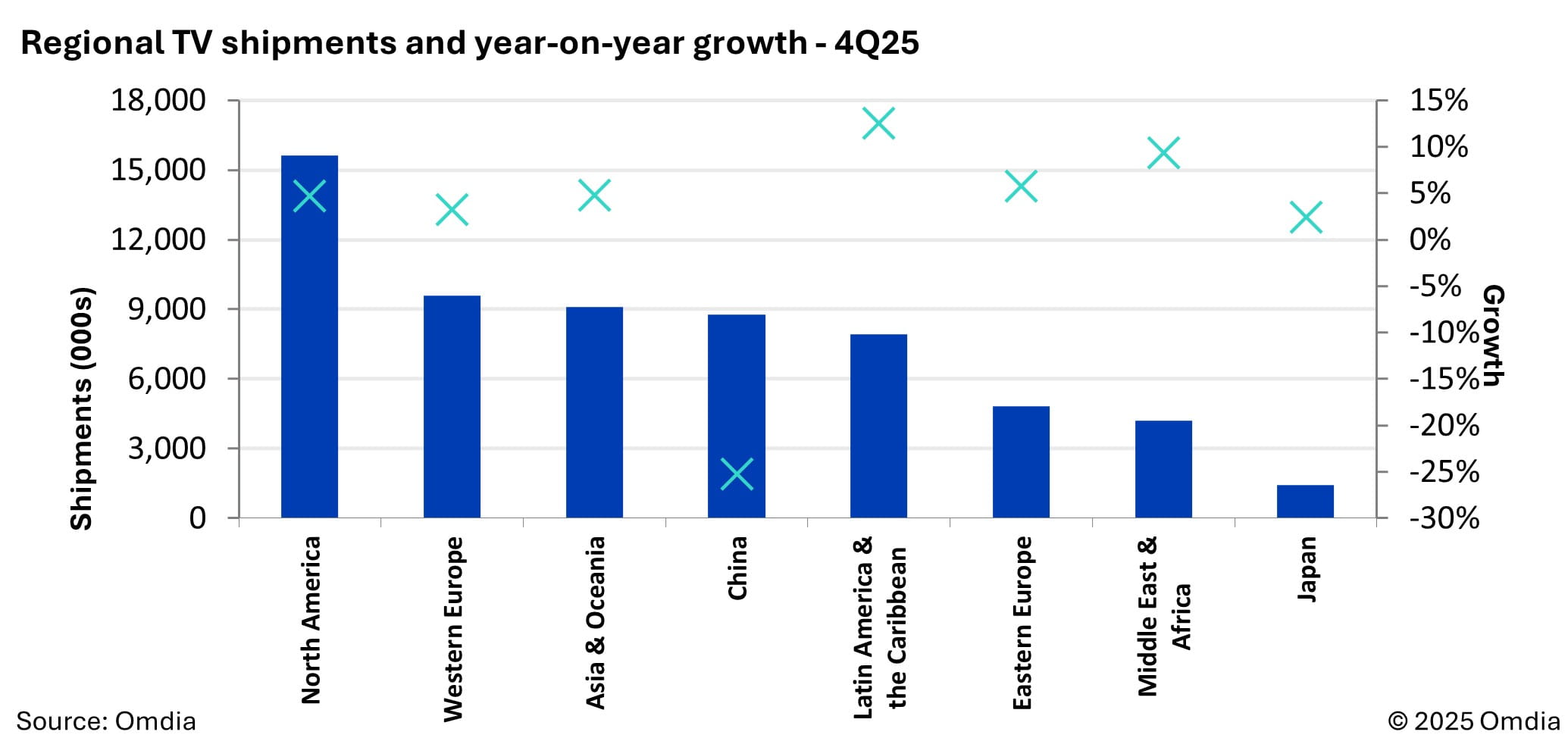Regional TV shipments and year-on-year growth - 4Q25