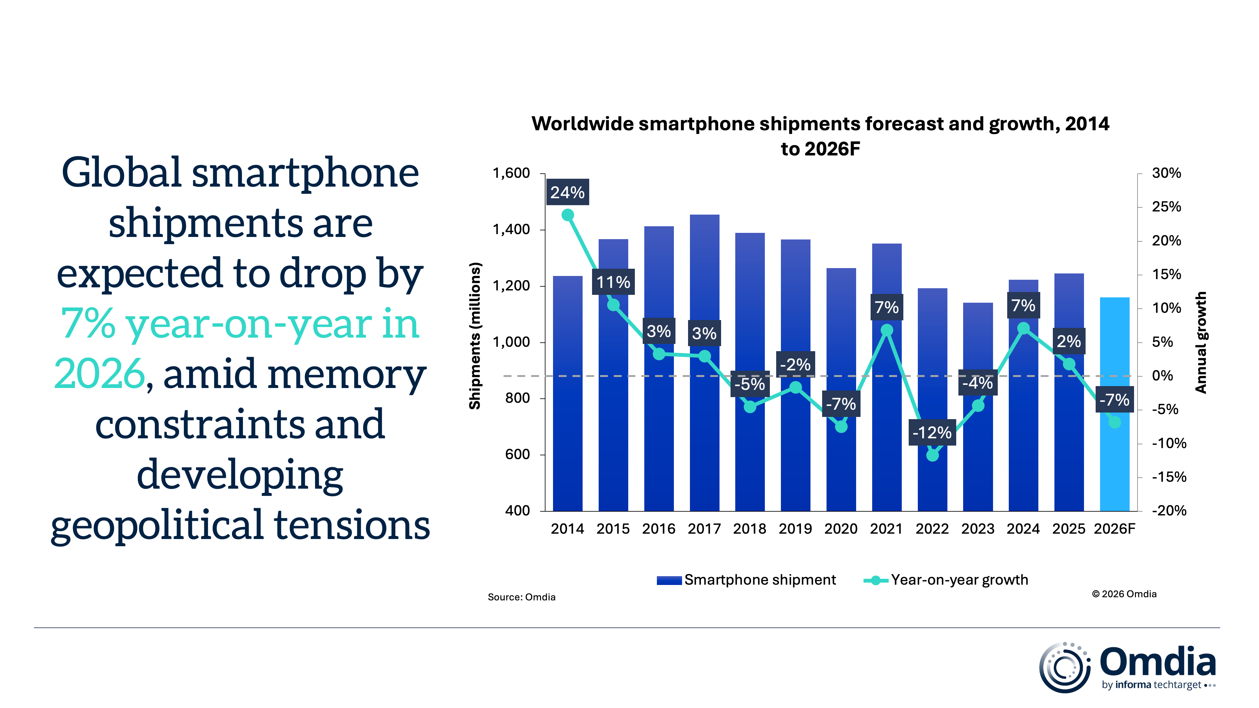 Worldwide smartphone shipments forecast and growth, 2014 to 2026F